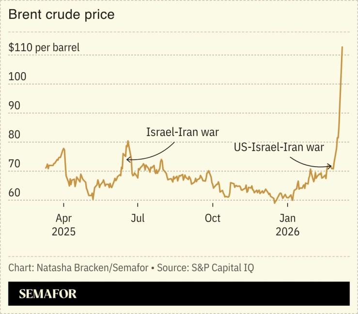 A chart showing Brent crude prices.
