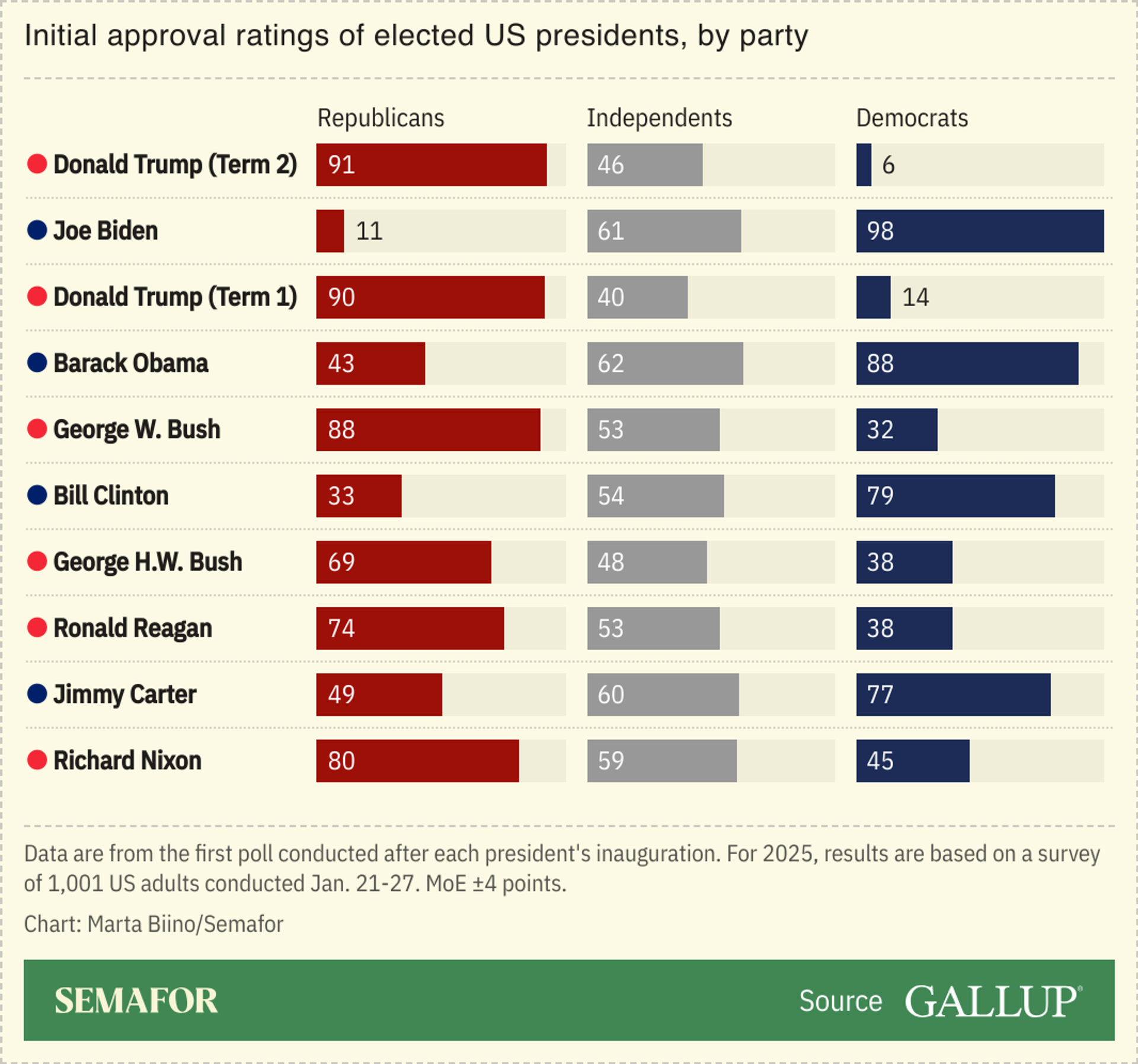 A chart showing the initial job approval ratings of elected US presidents, based on Gallup surveys, going back to Richard Nixon.