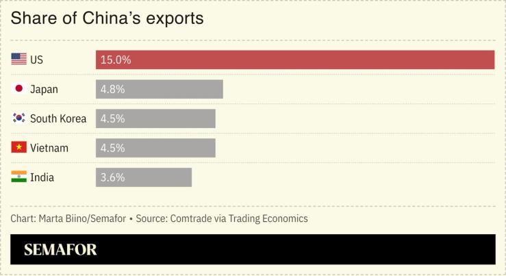 A chart showing the percent of China’s exports to different countries.