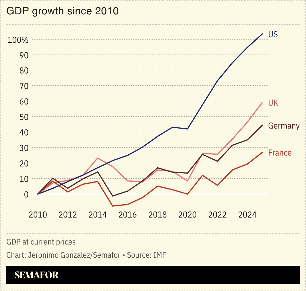 A chart comparing the GDP growth of the US, UK, Germany, and France since 2010. 