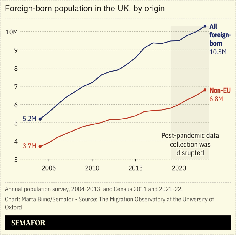 A chart showing the foreign-born population in the UK by origin.