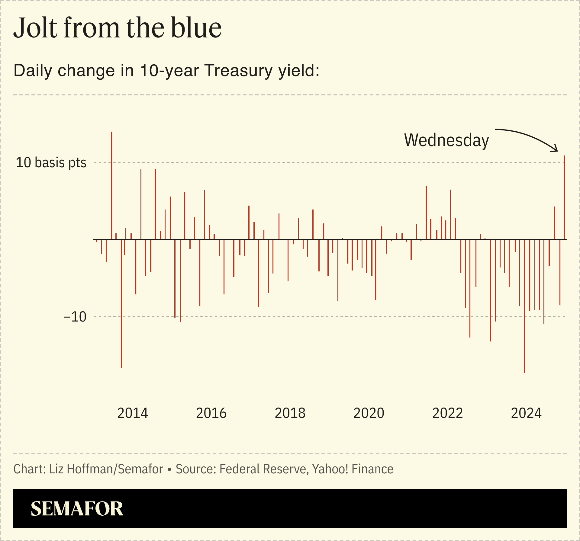 A chart showing the daily change in 10-year Treasury yield from 2014 to 2024.