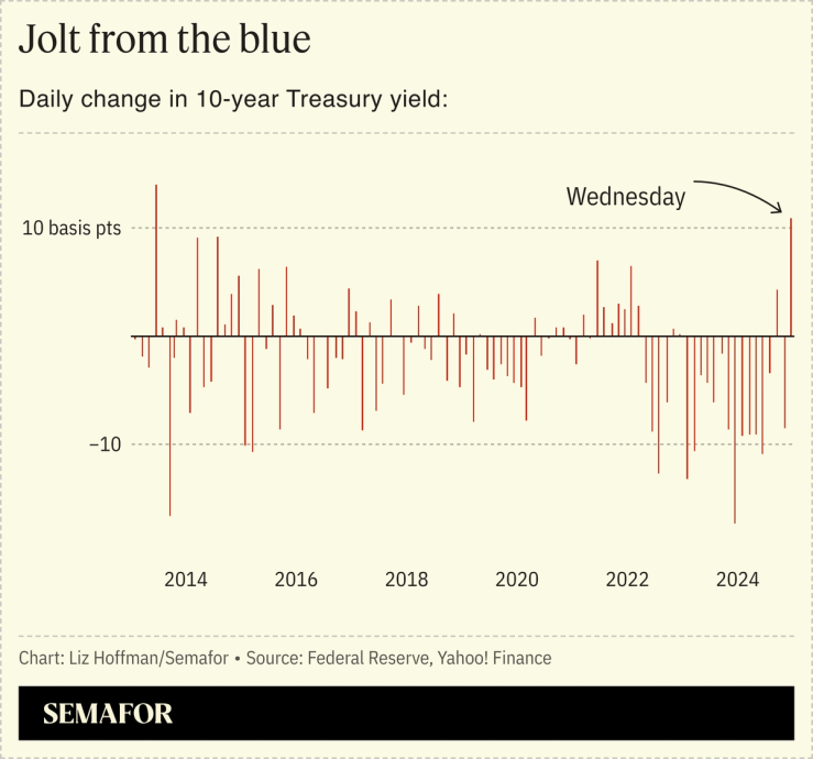 A chart showing the daily change in 10-year Treasury yield from 2014 to 2024.