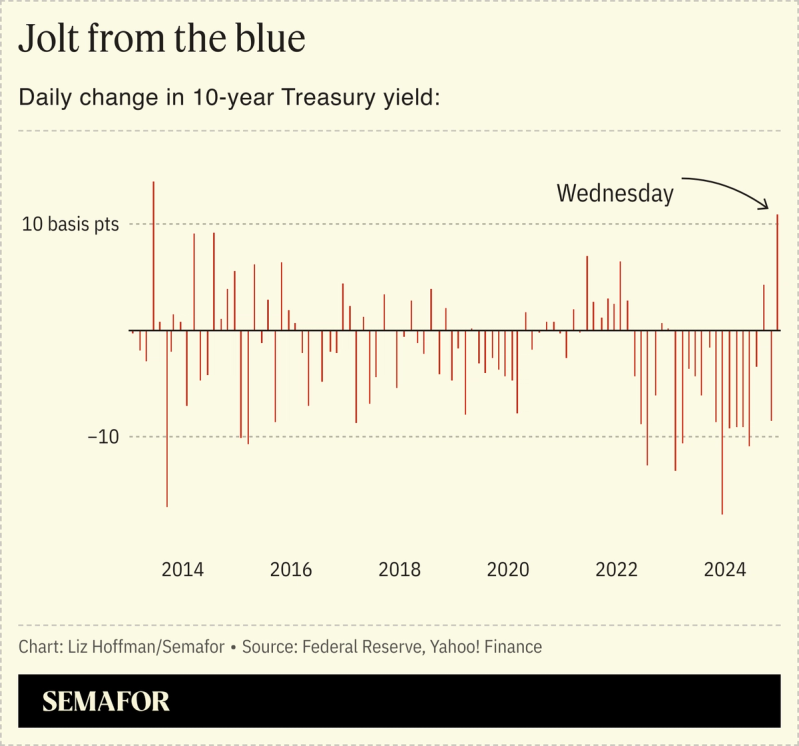 A chart showing the daily change in 10-year Treasury yield from 2014 to 2024.
