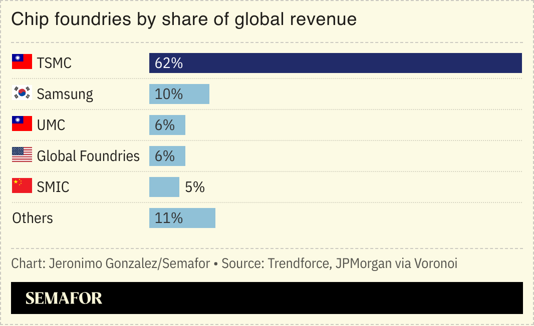 A chart showing foundries’ share of global revenue. 
