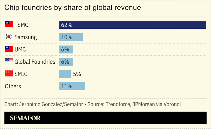 A chart showing foundries’ share of global revenue.
