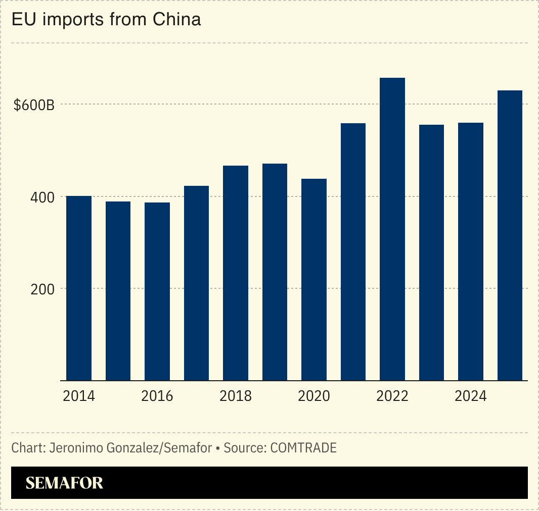 A chart showing EU imports from China. 