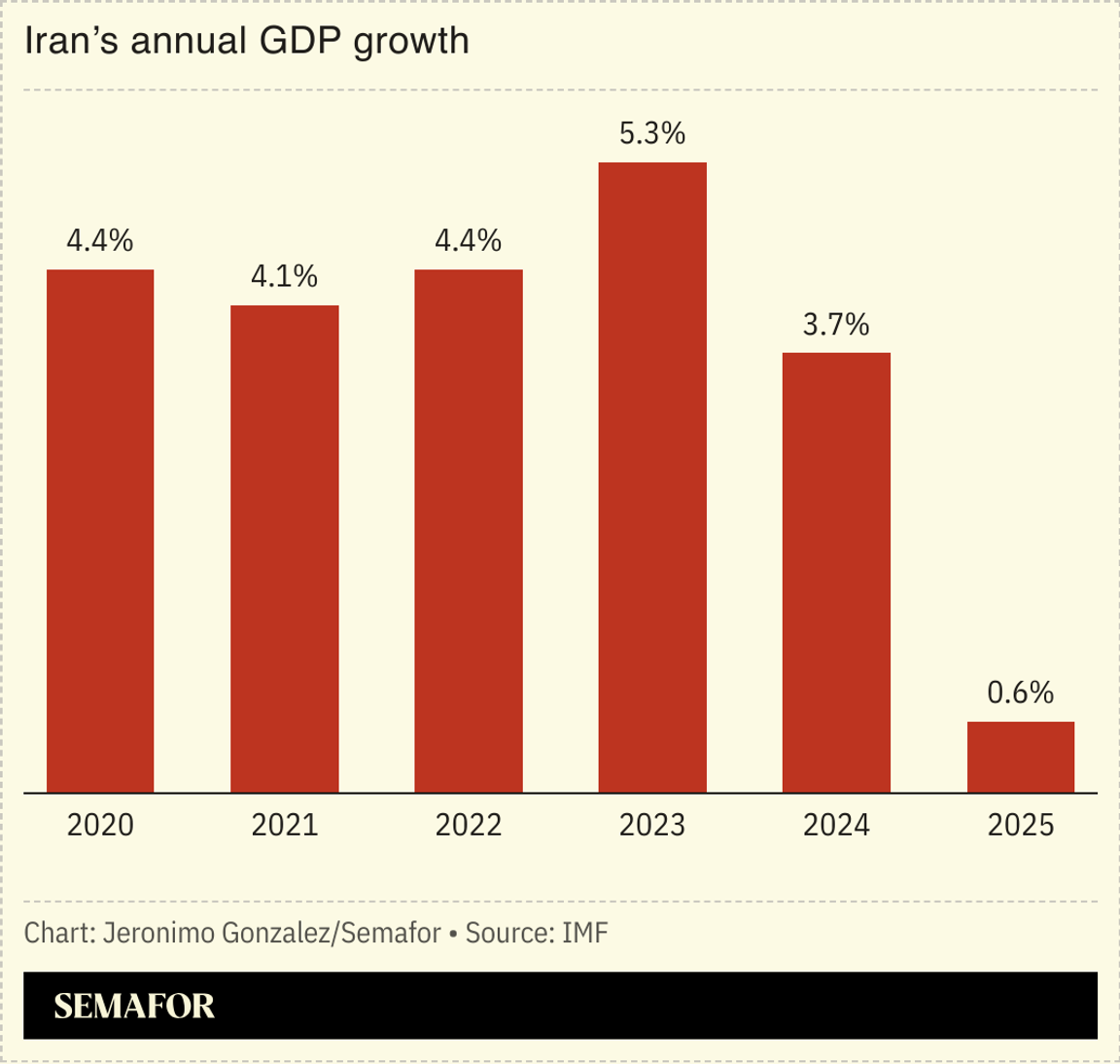 A chart showing Iran’s annual GDP growth.