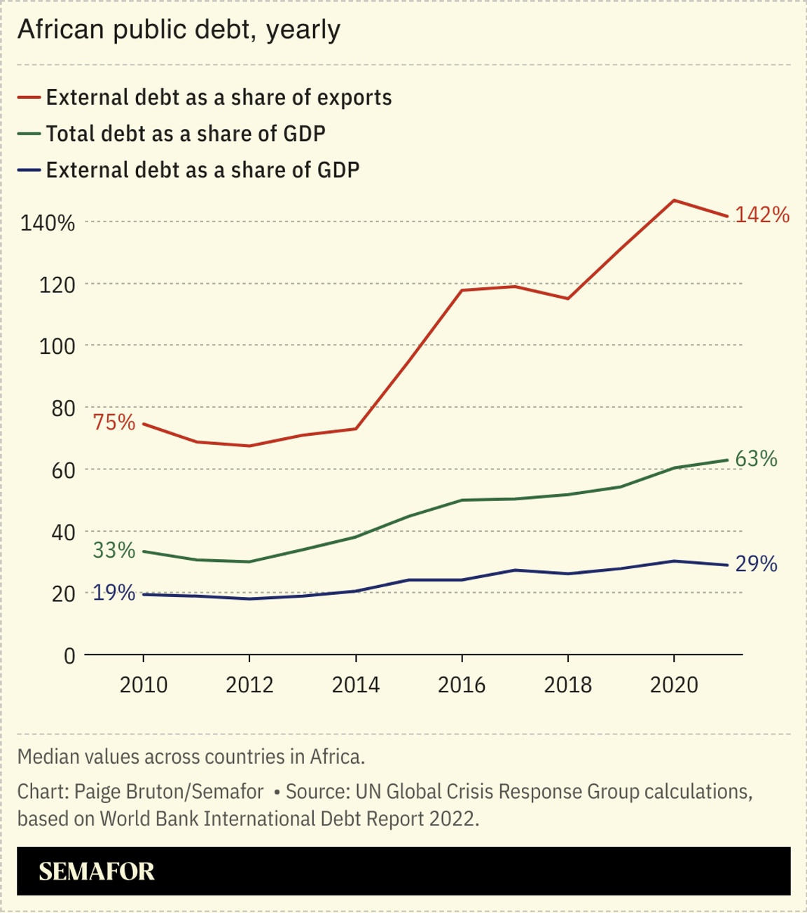 A chart showing African public debt