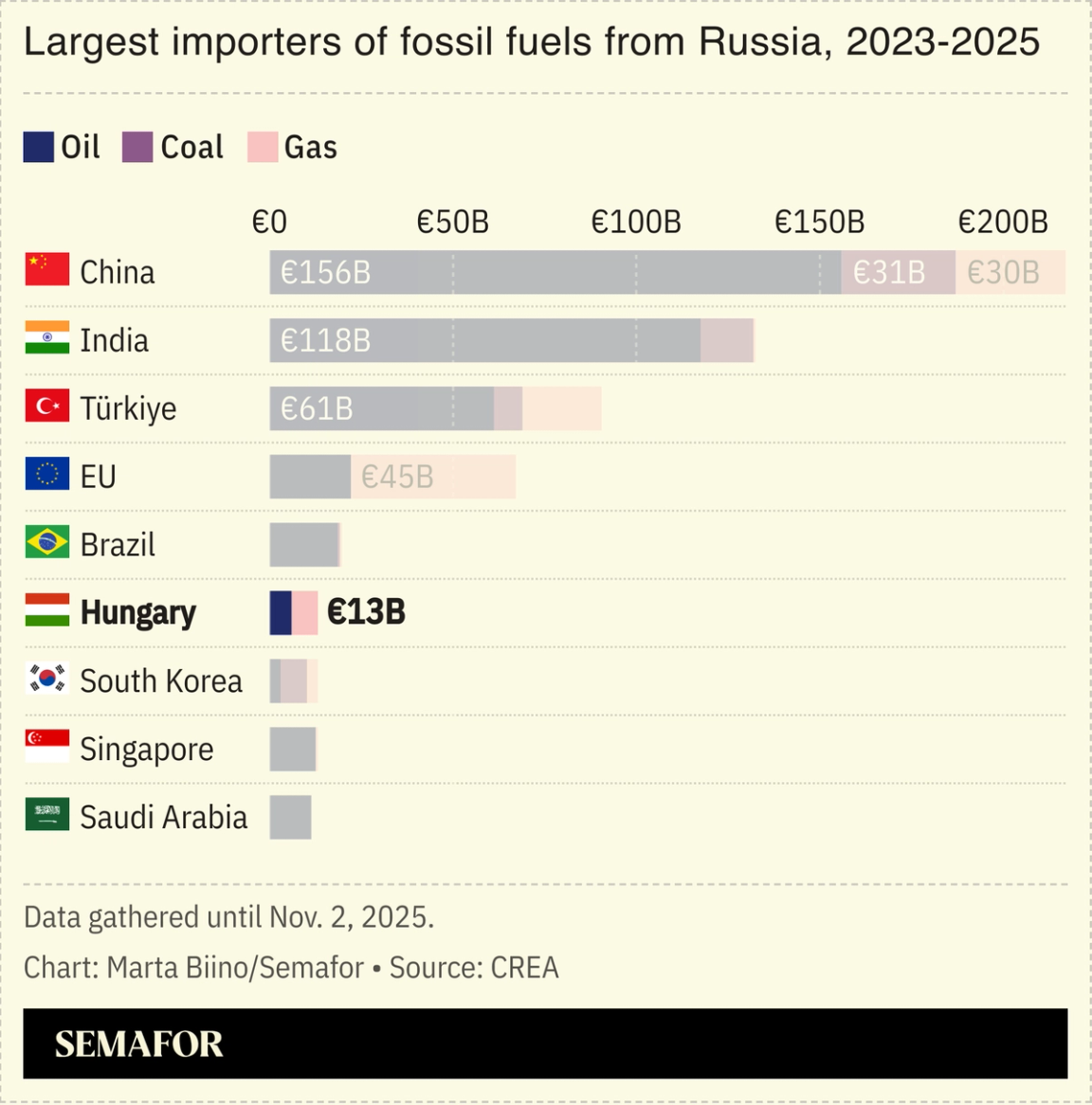 A chart showing the top importers of fossil fuels from Russia.
