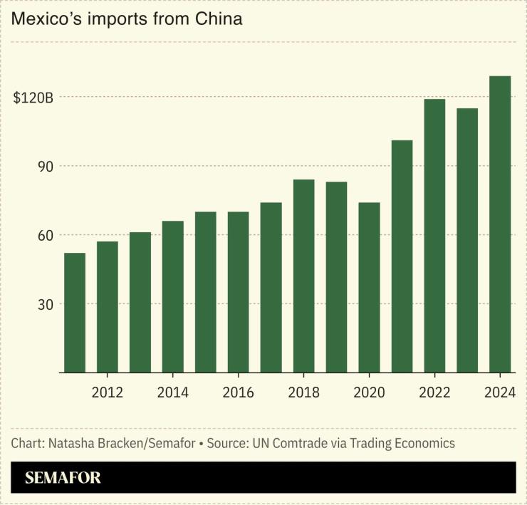 A chart showing Mexico’s imports from China.