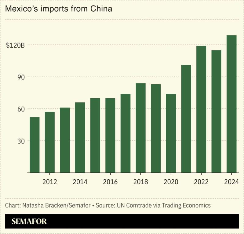 A chart showing Mexico’s imports from China.