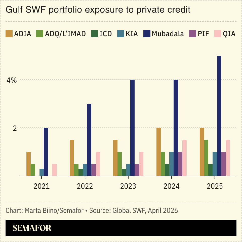 A chart showing Gulf SWF exposure to private credit.