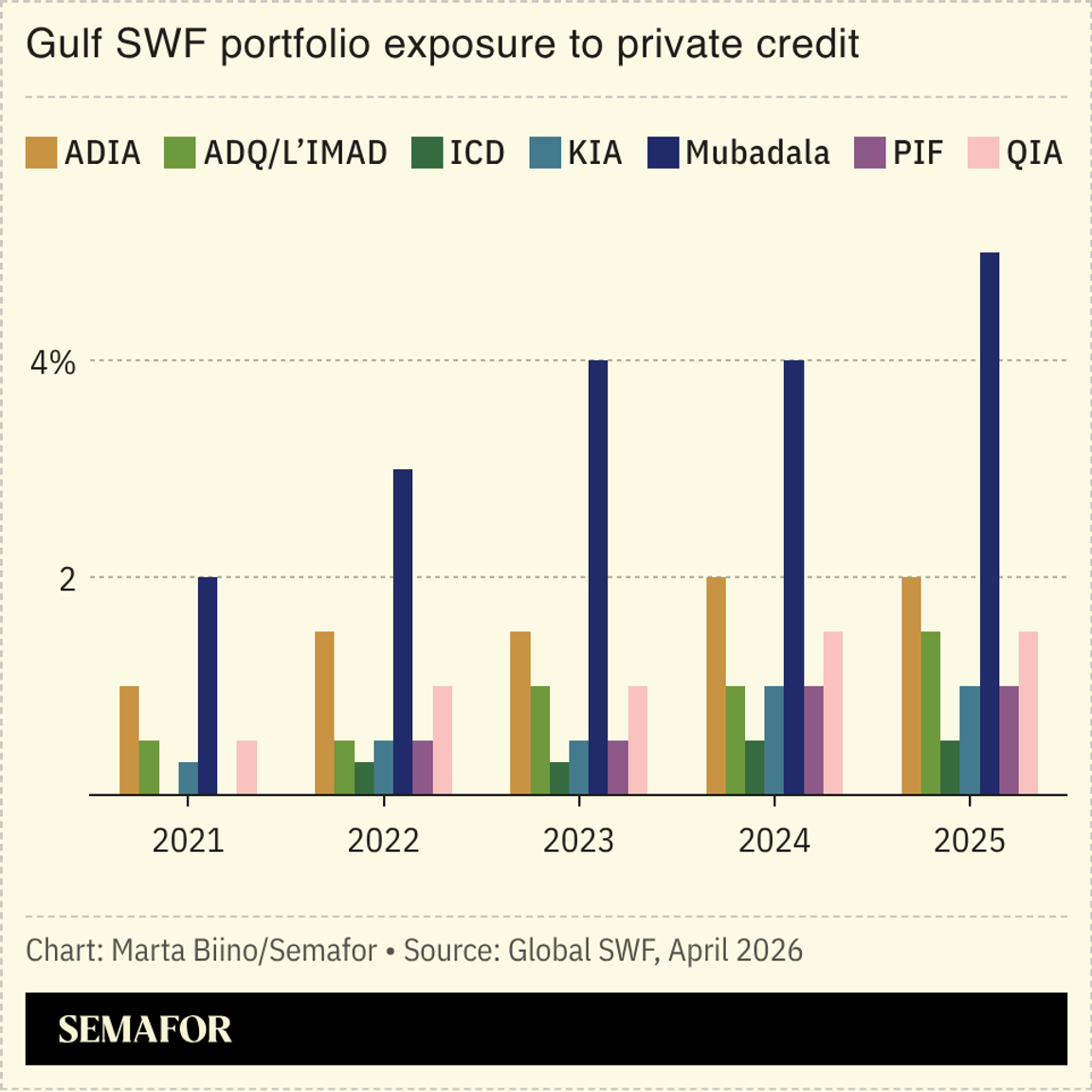 A chart showing Gulf SWF exposure to private credit.