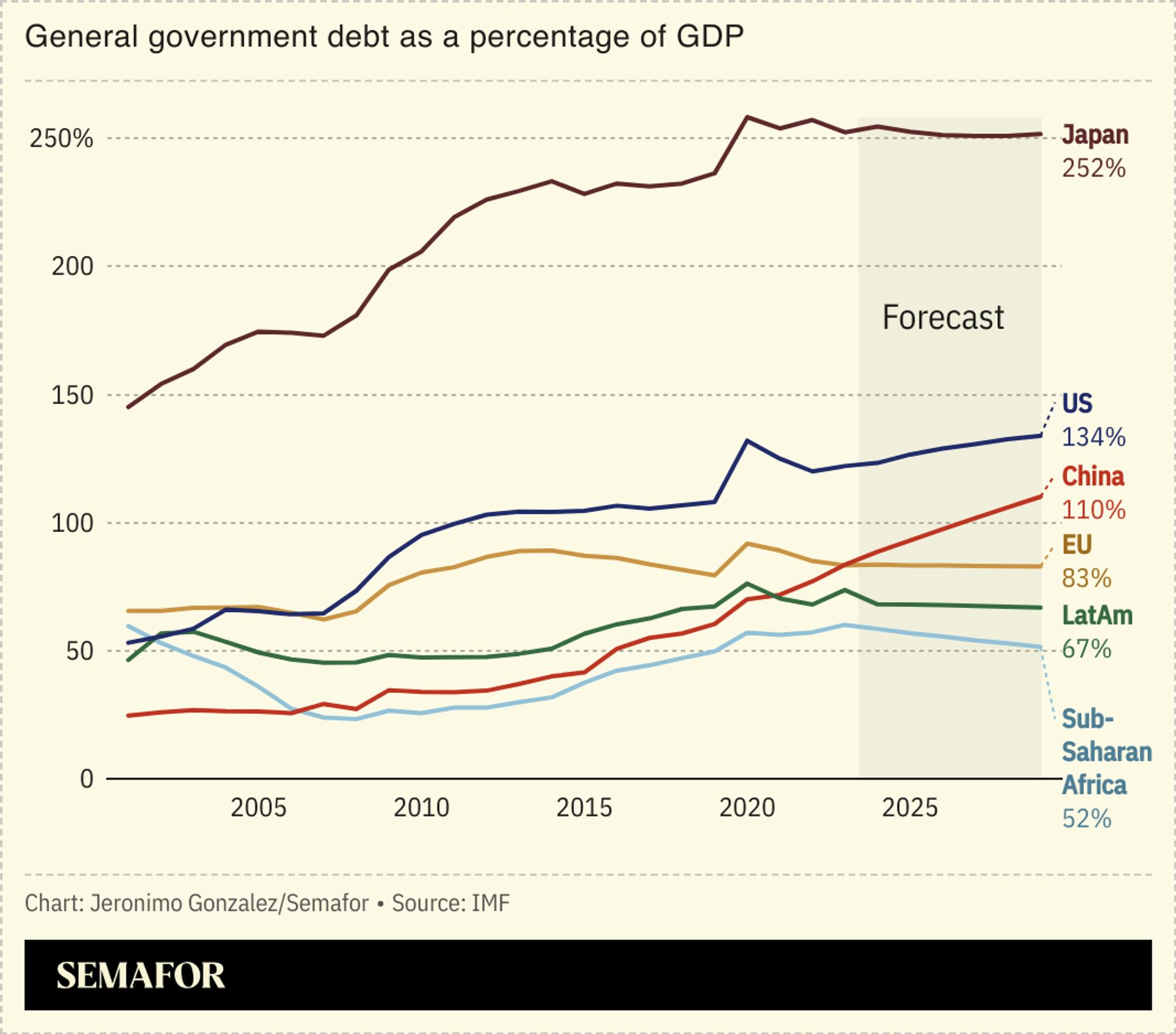 A chart showing the rise in general government debt as a percentage of GDP for several countries.