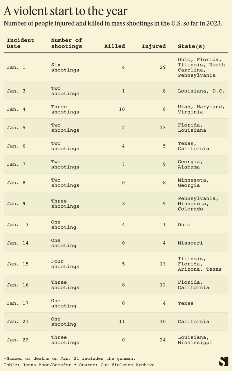 A chart documenting the number of deaths, injuries related to gun violence in 2023.