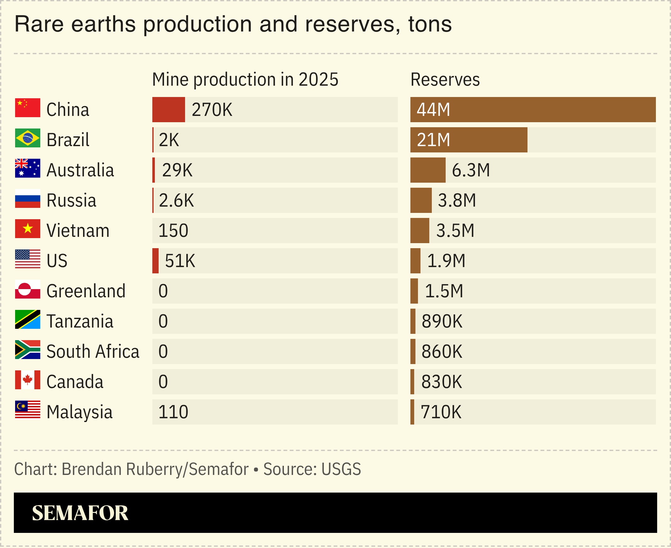 Rare earth production data
