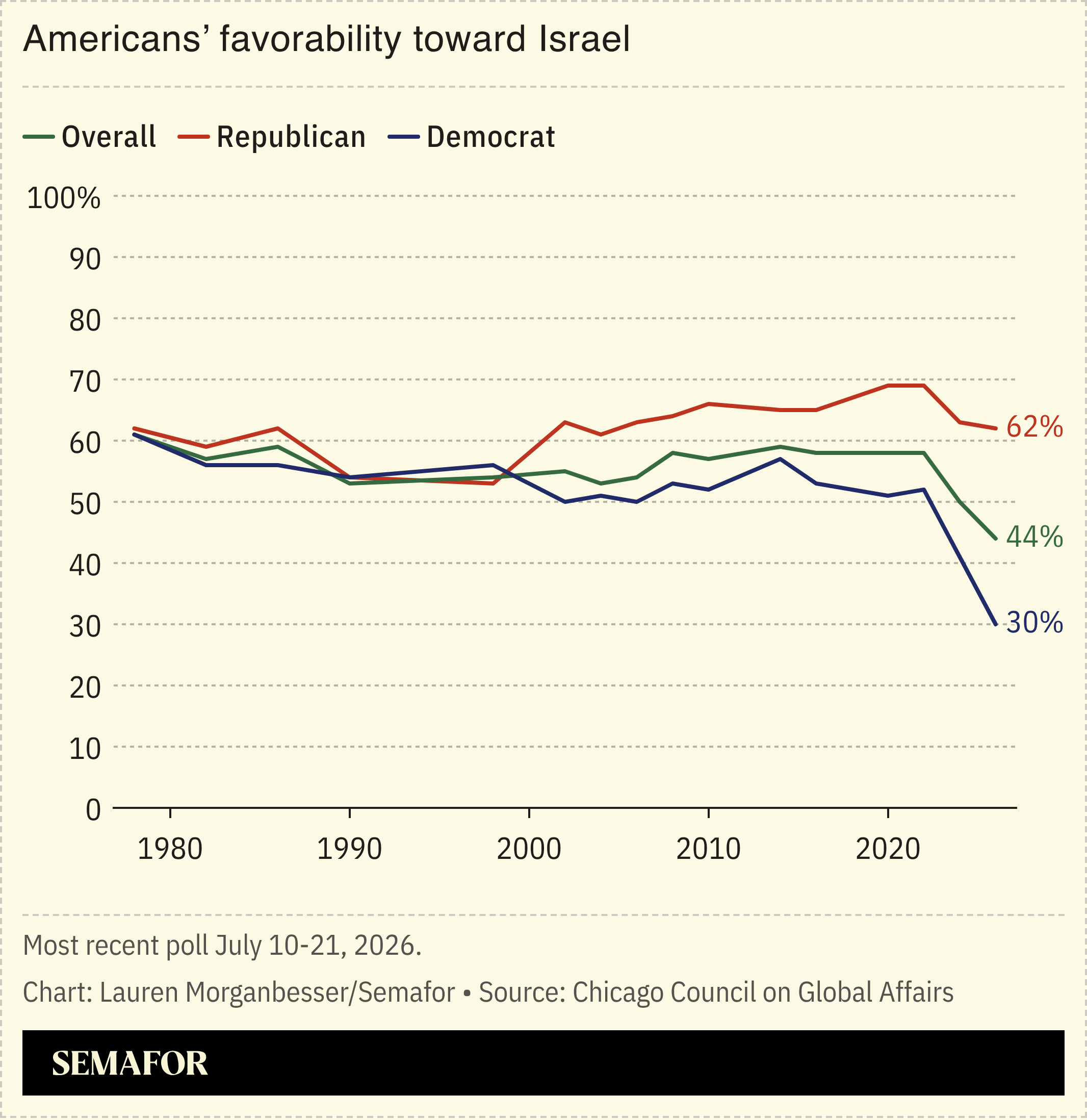 Americans’ favorability toward Israel
