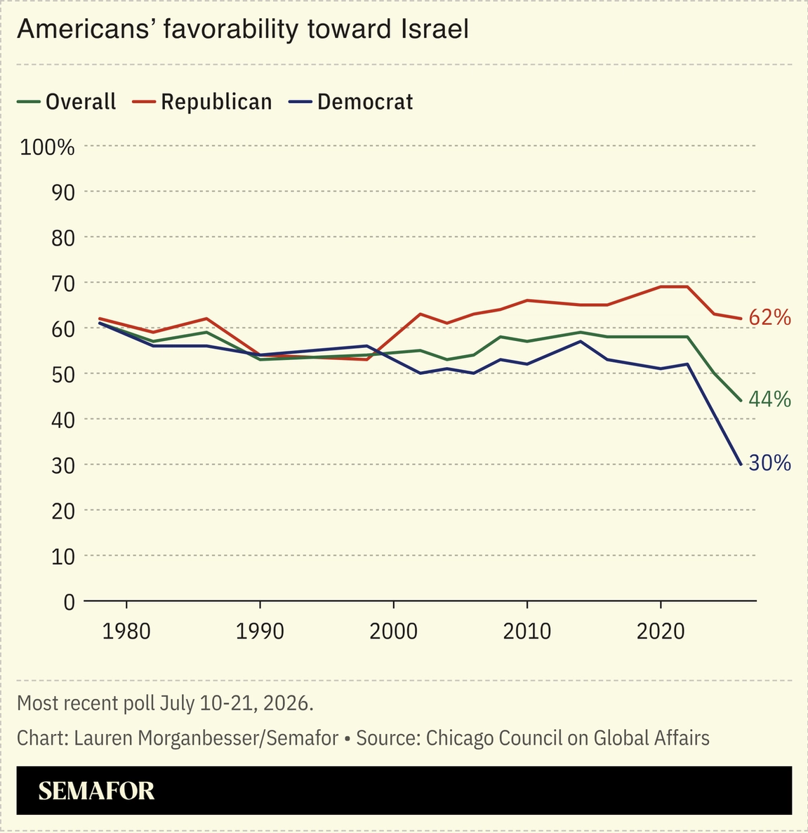 Americans’ favorability toward Israel