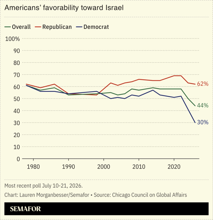 Americans’ favorability toward Israel