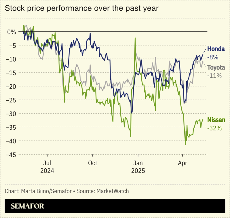 A chart showing the stock performance of Nissan, Toyota and Honda over one year.