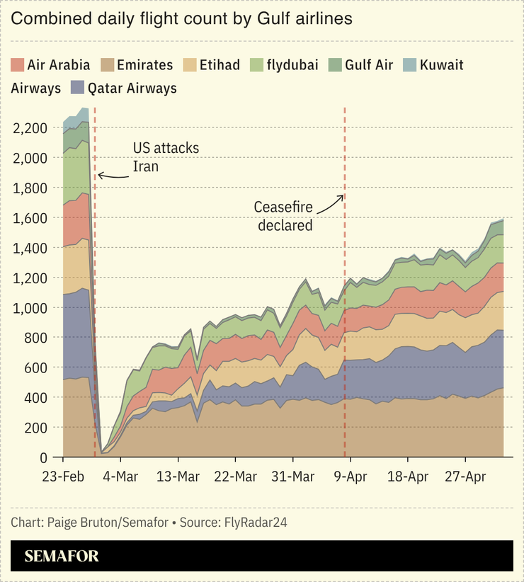 A chart showing the combined daily flight count by Gulf airlines.