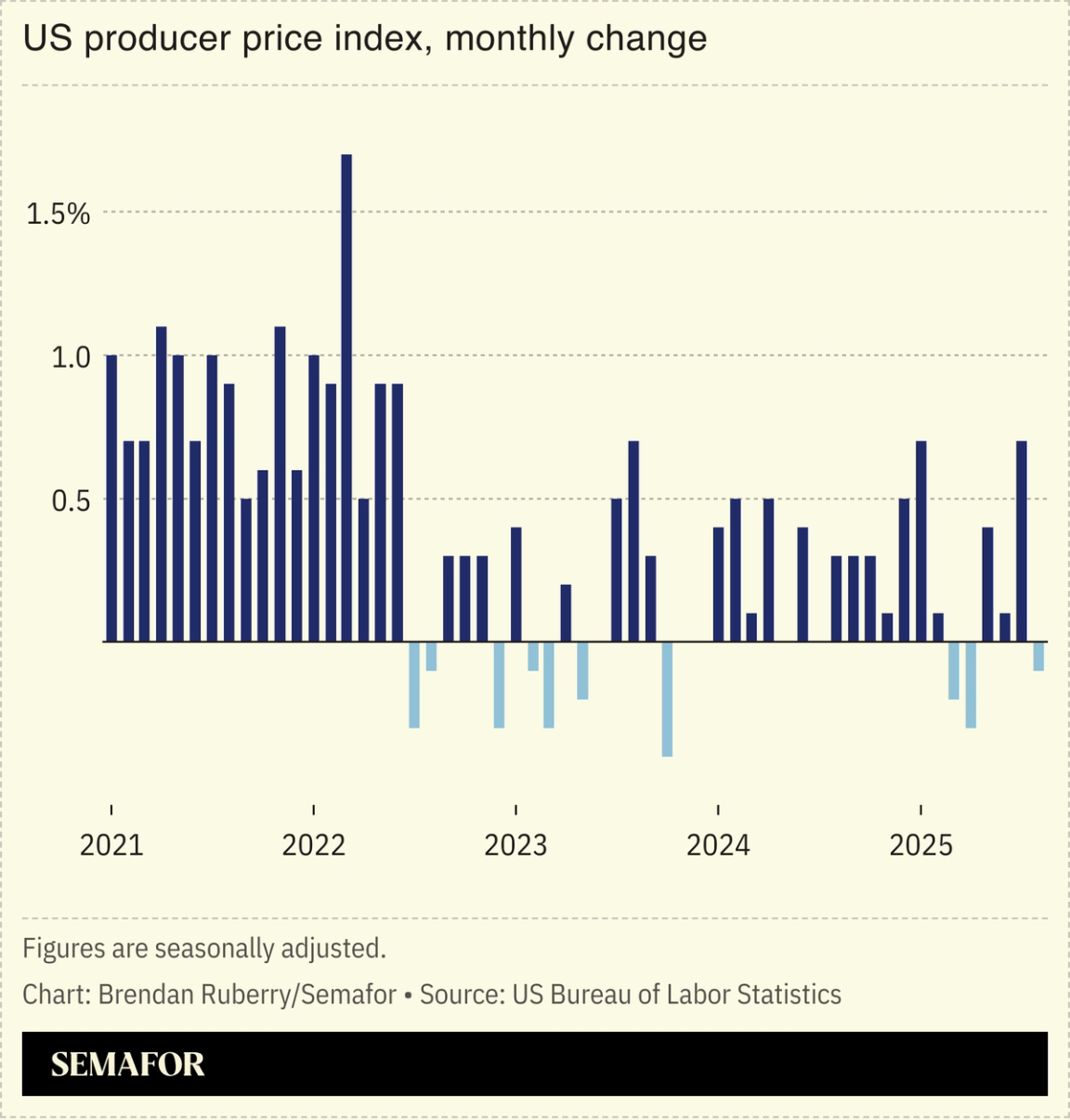 Chart showing monthly change in US producer price index.