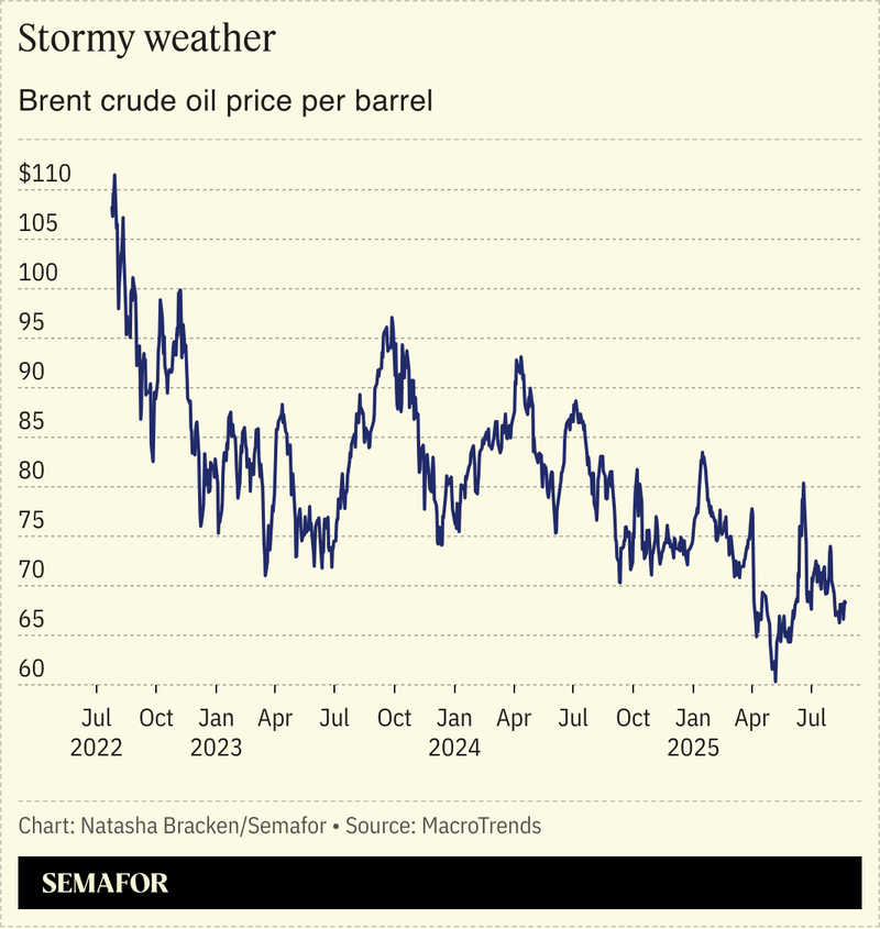 A chart showing brent crude oil prices.