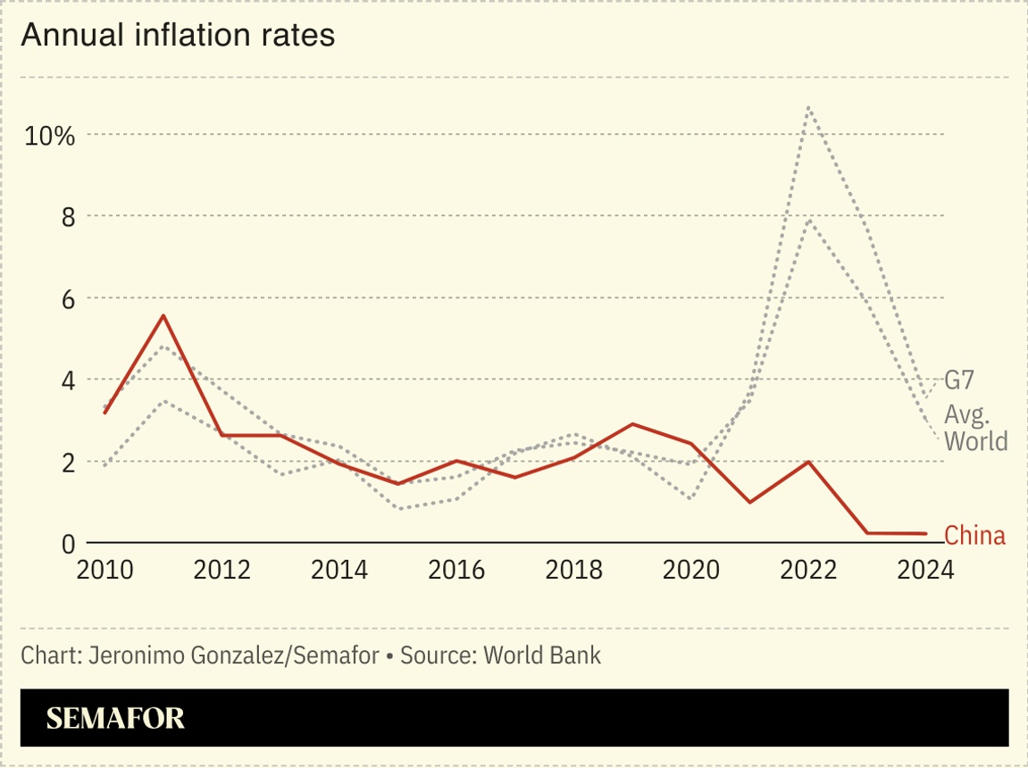 A chart showing the annual inflation rates for the G7, world, and China