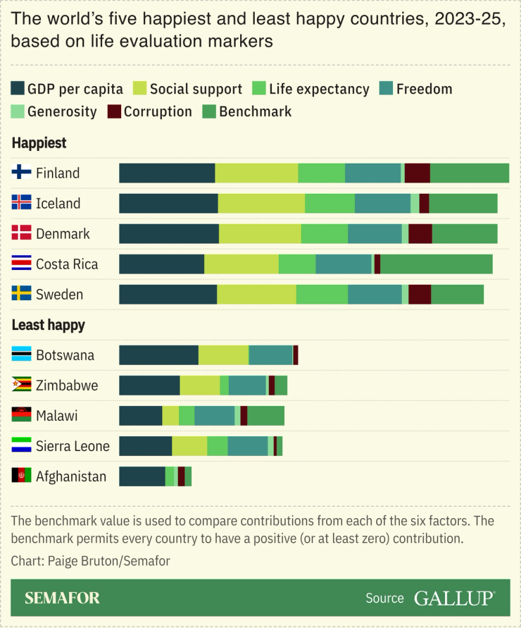 A chart showing the world’s happiest and least happy countries based on certain life evaluation markers.