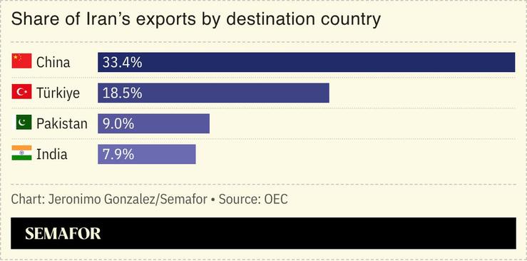 A chart showing Iran’s exports by destination country.