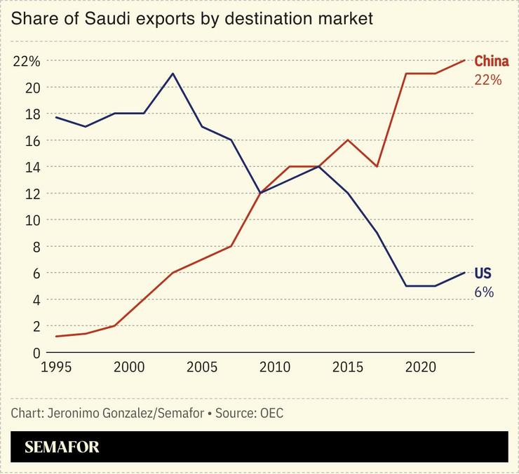 A chart comparing Saudi exports to the US and China.