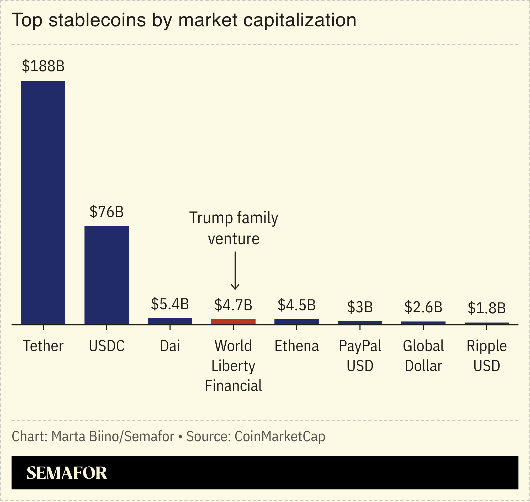 A chart showing the top stablecoins by market capitalization.
