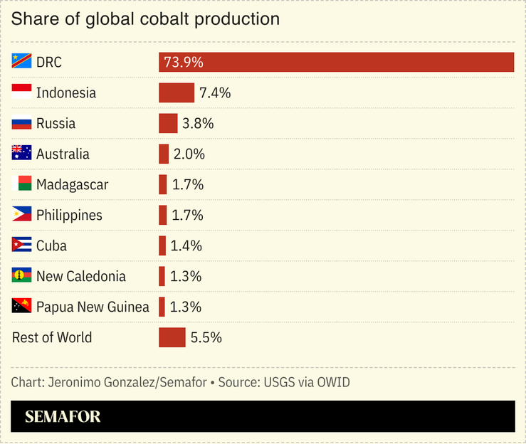 A chart showing cobalt production by country.