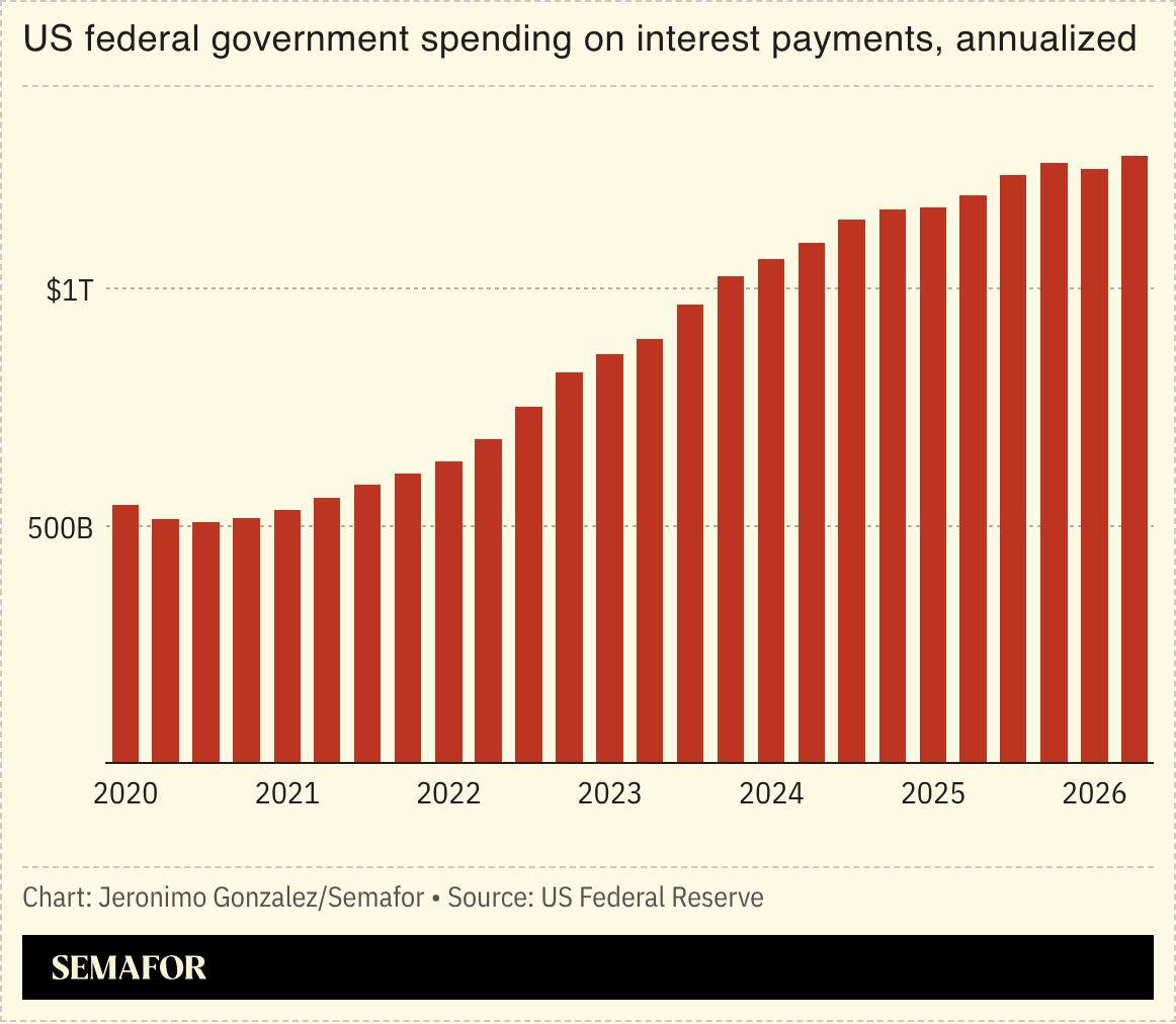 A chart on US federal government spending on interest payments.