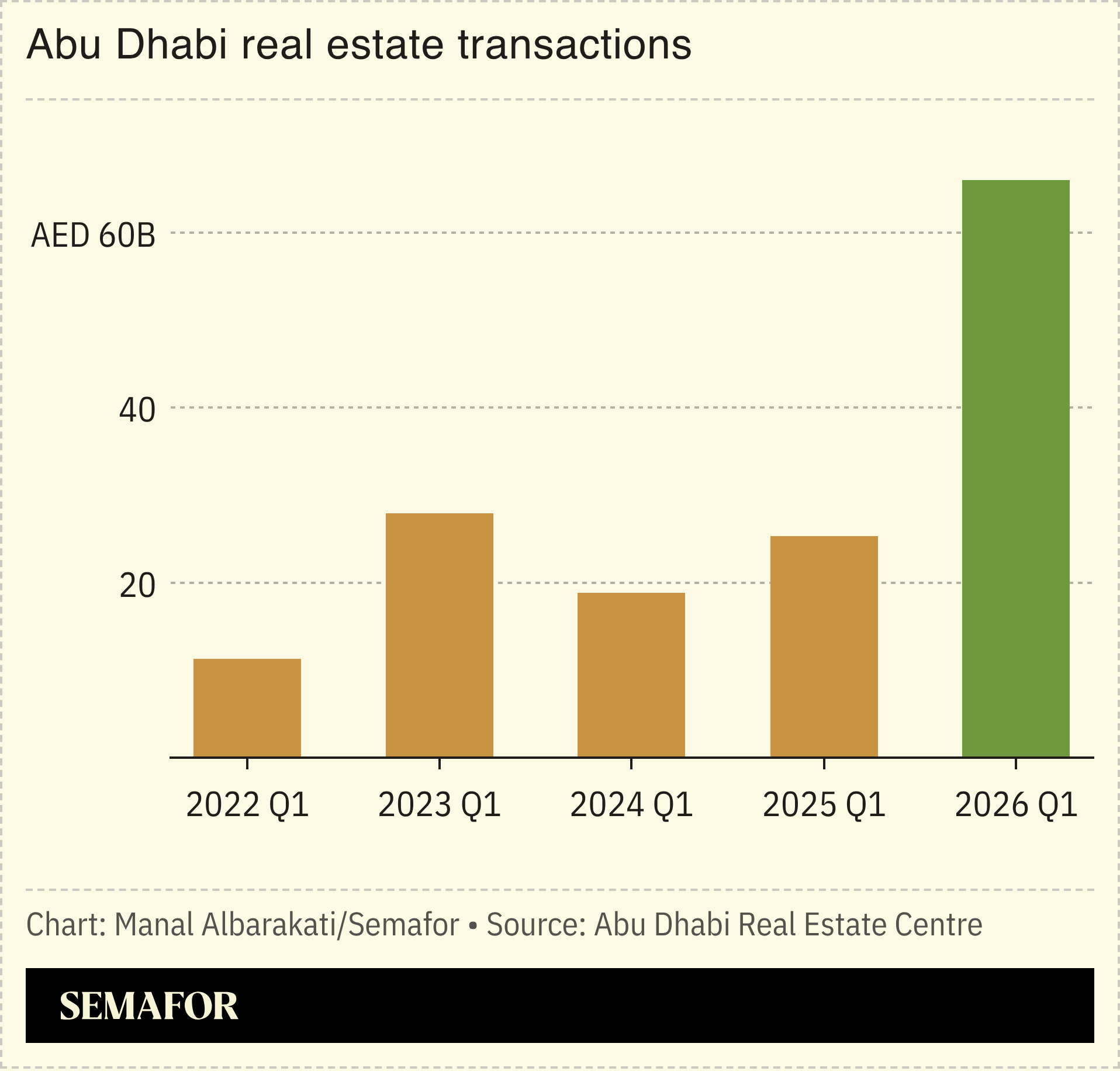 A chart showing Abu Dhabi real esate transactions over time.