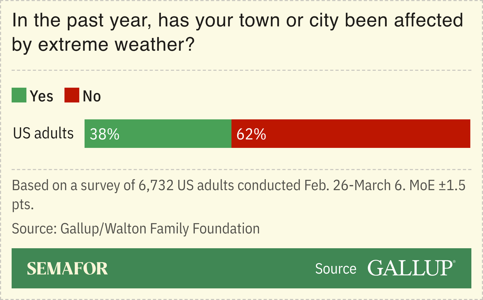 A chart showing the share of Americans who say their area has been affected by extreme weather.