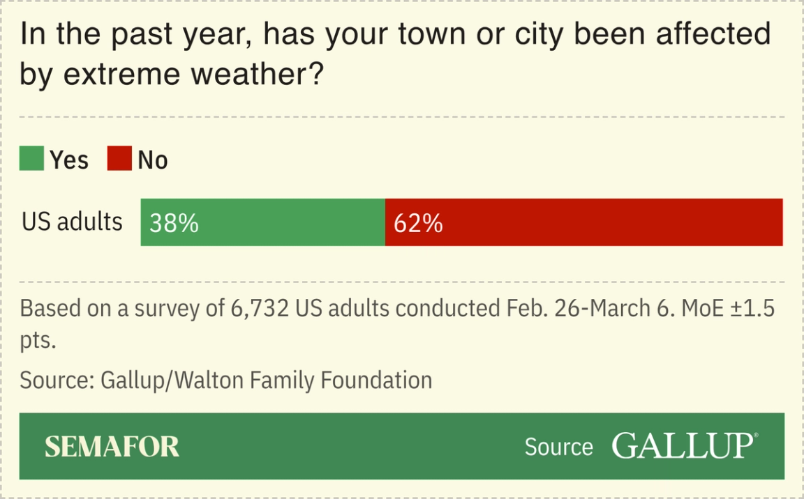 A chart showing the share of Americans who say their area has been affected by extreme weather.