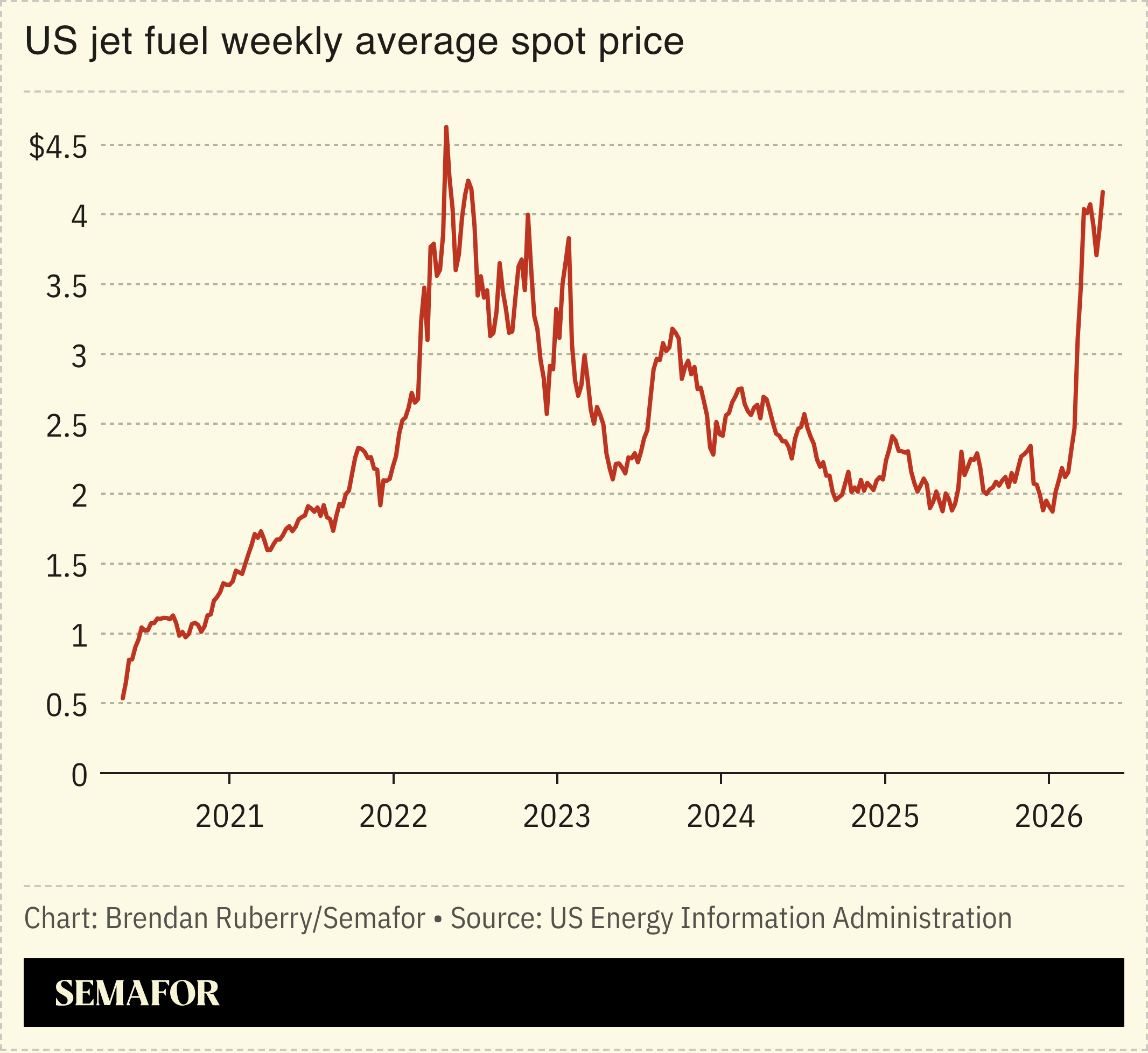 Chart showing US jet fuel weekly average spot price