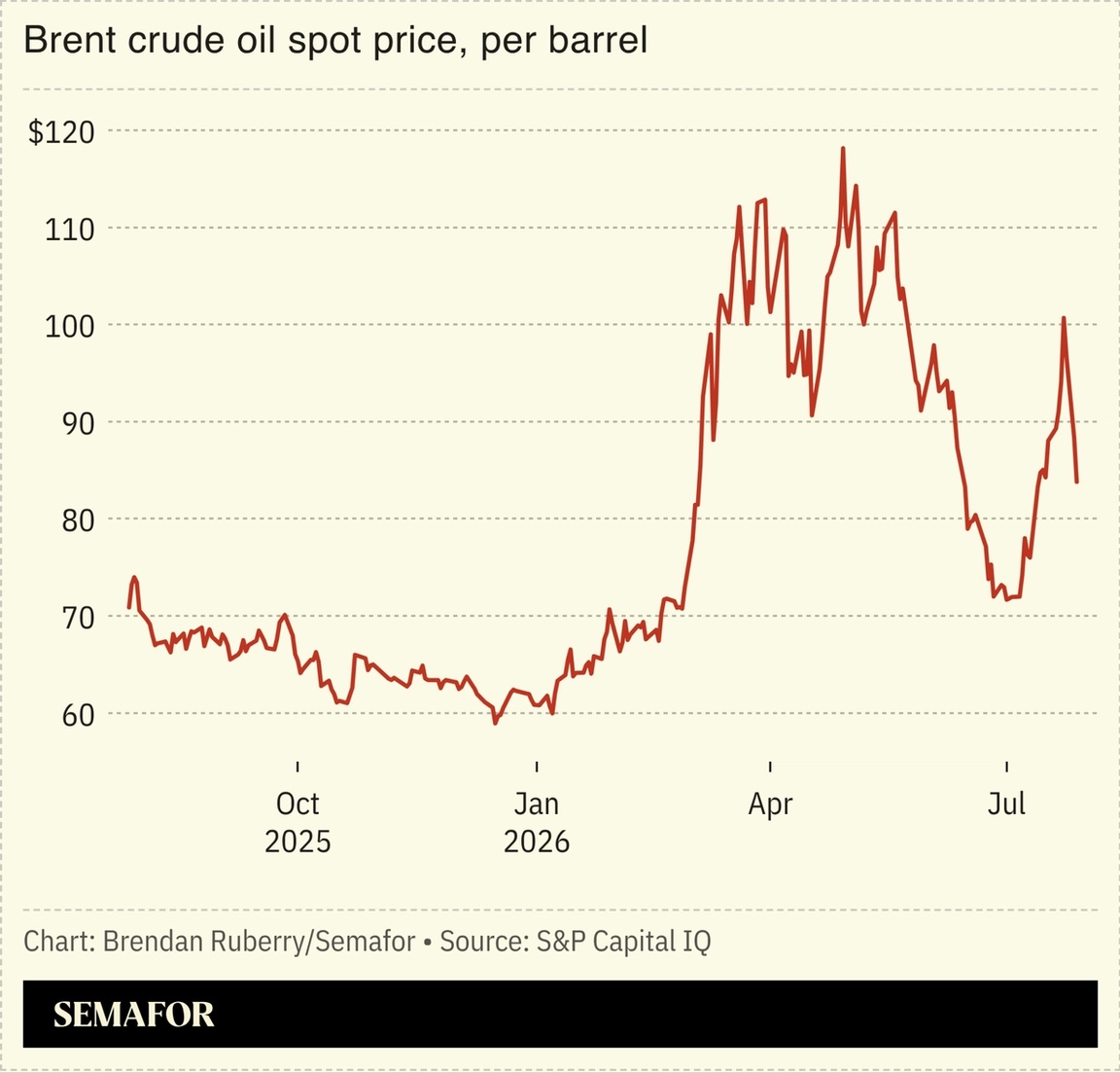 Brent crude prices