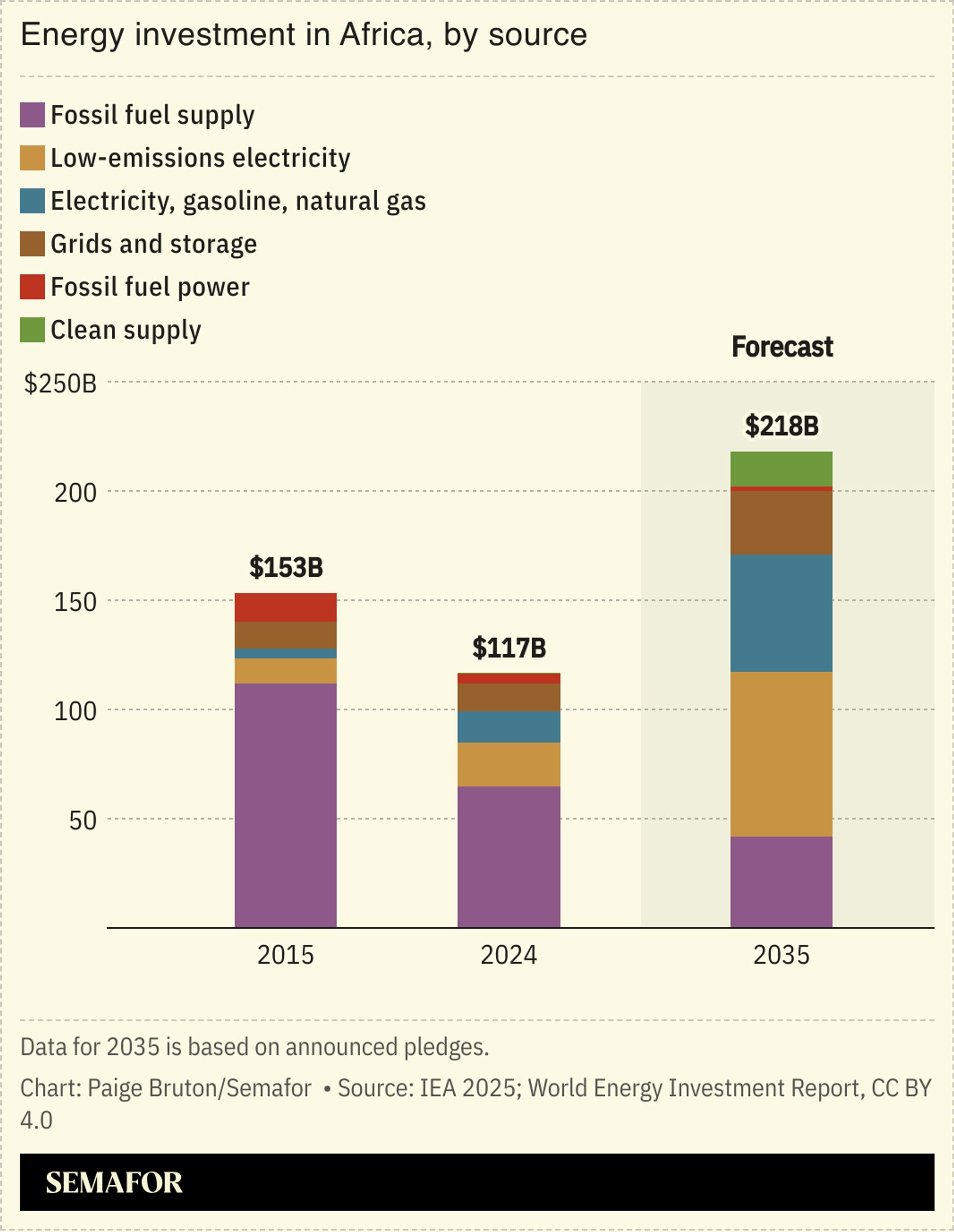 A chart showing energy investment in Africa by source. 