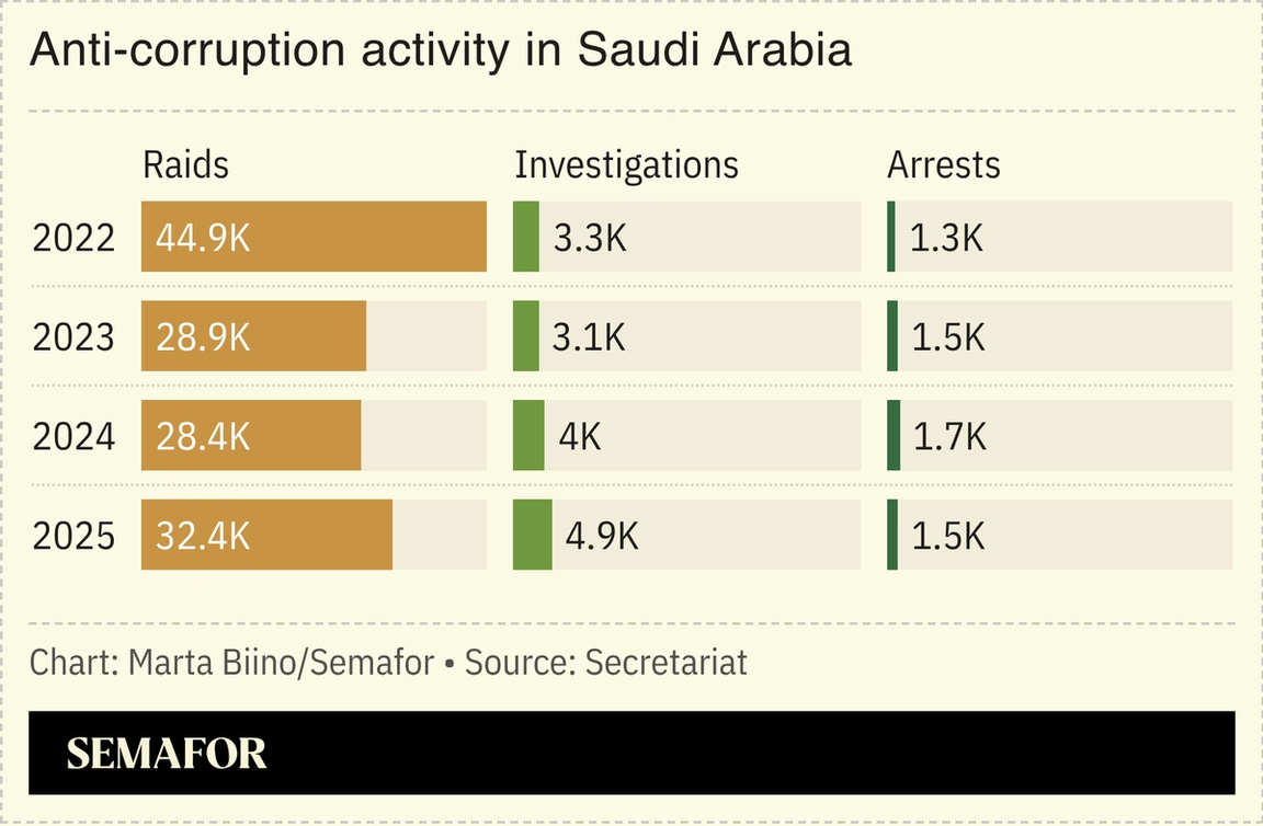 A chart showing anti-corruption activity in Saudi Arabia over time.