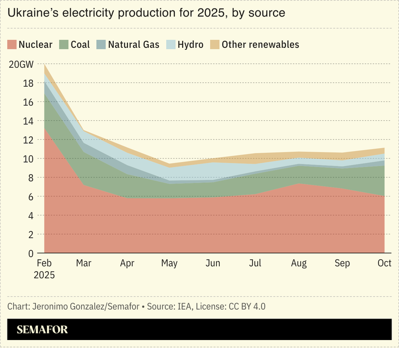 A chart showing Ukraine’s electricity production for 2025, by source.