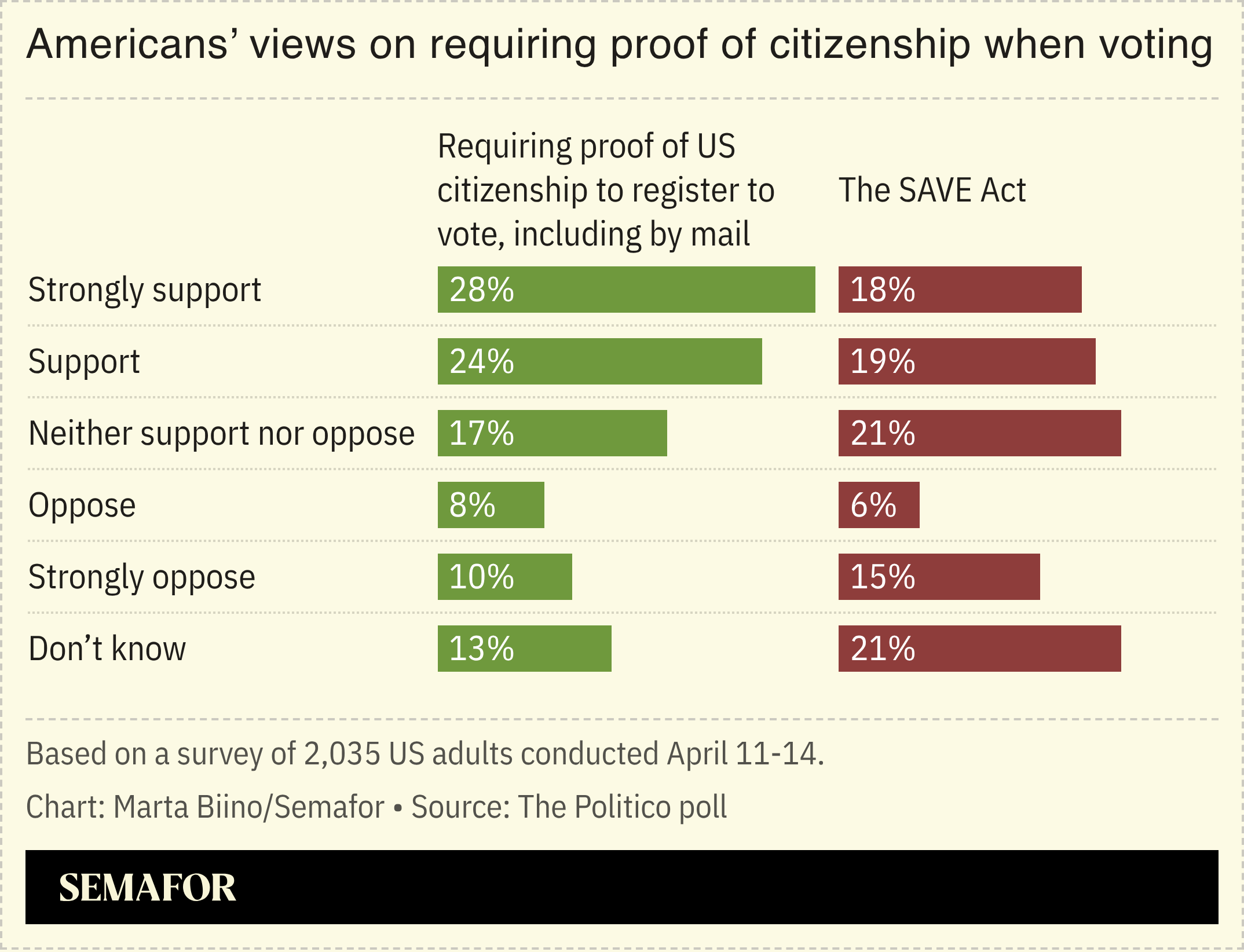 A chart showing Americans’ views of requiring proof of citizenship when voting, based on a survey.