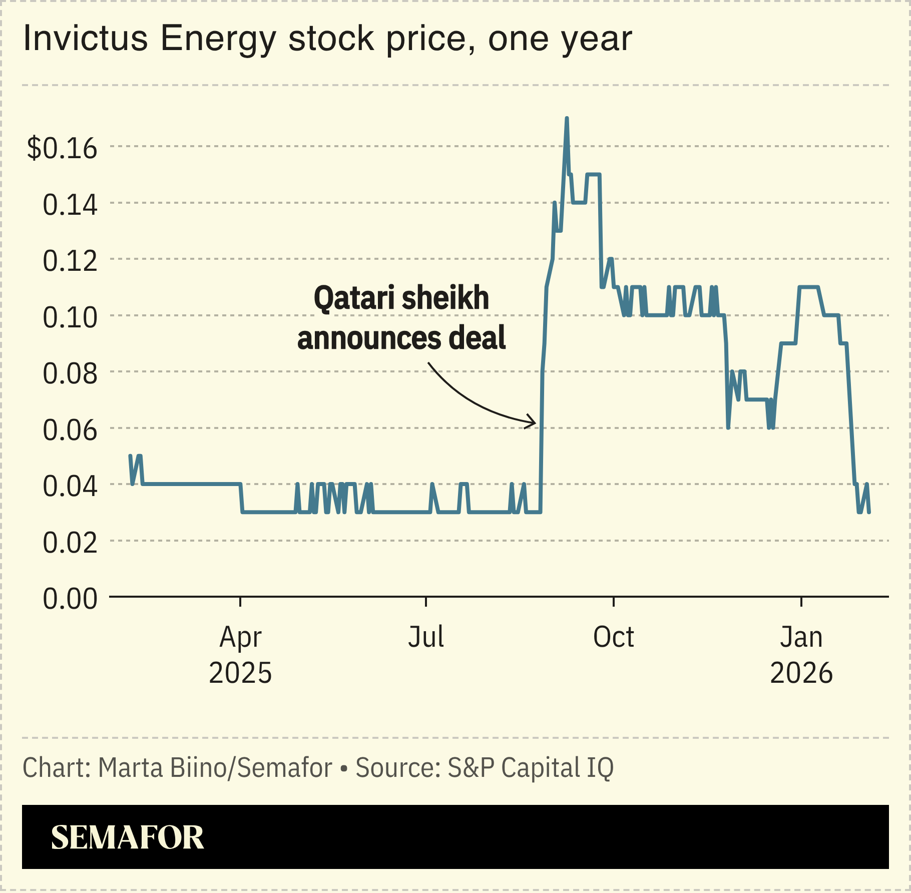 A chart showing Invictus Energy’s stock price.