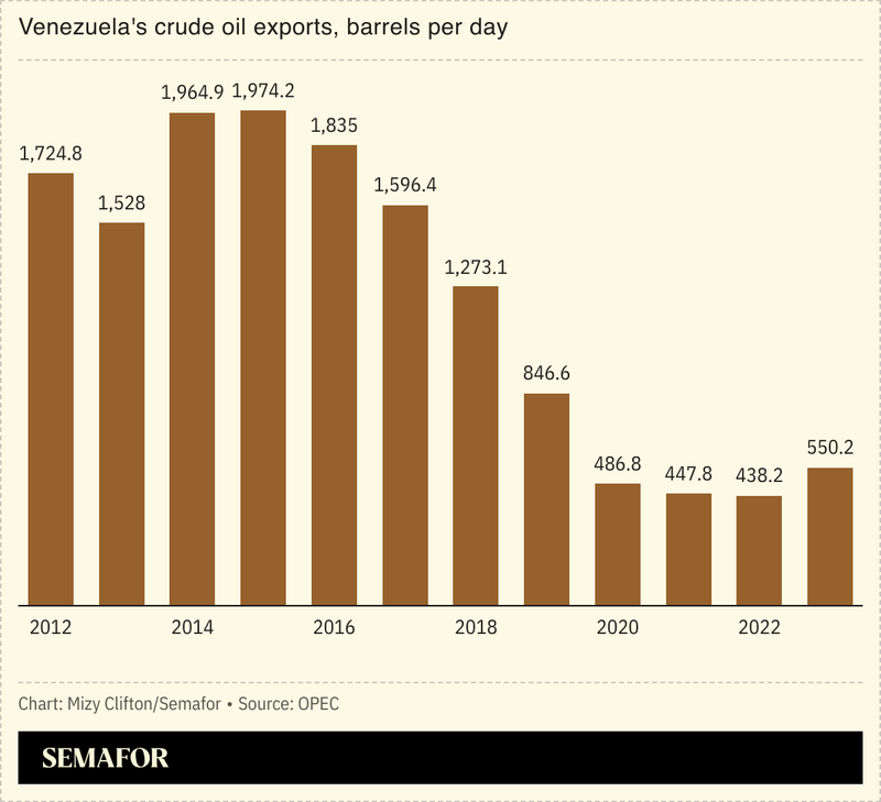 A chart depicting Venezuela’s decline in oil production