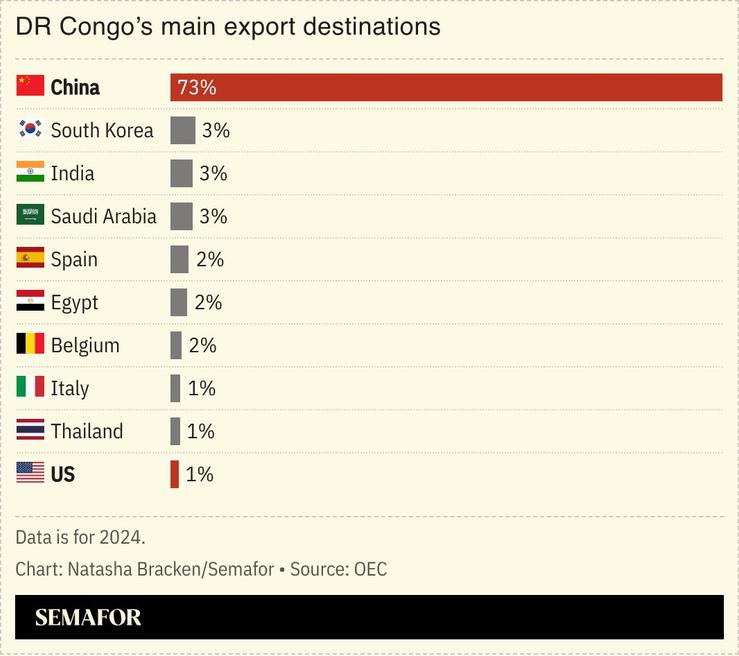 A chart showing DR Congo’s main export destinations.