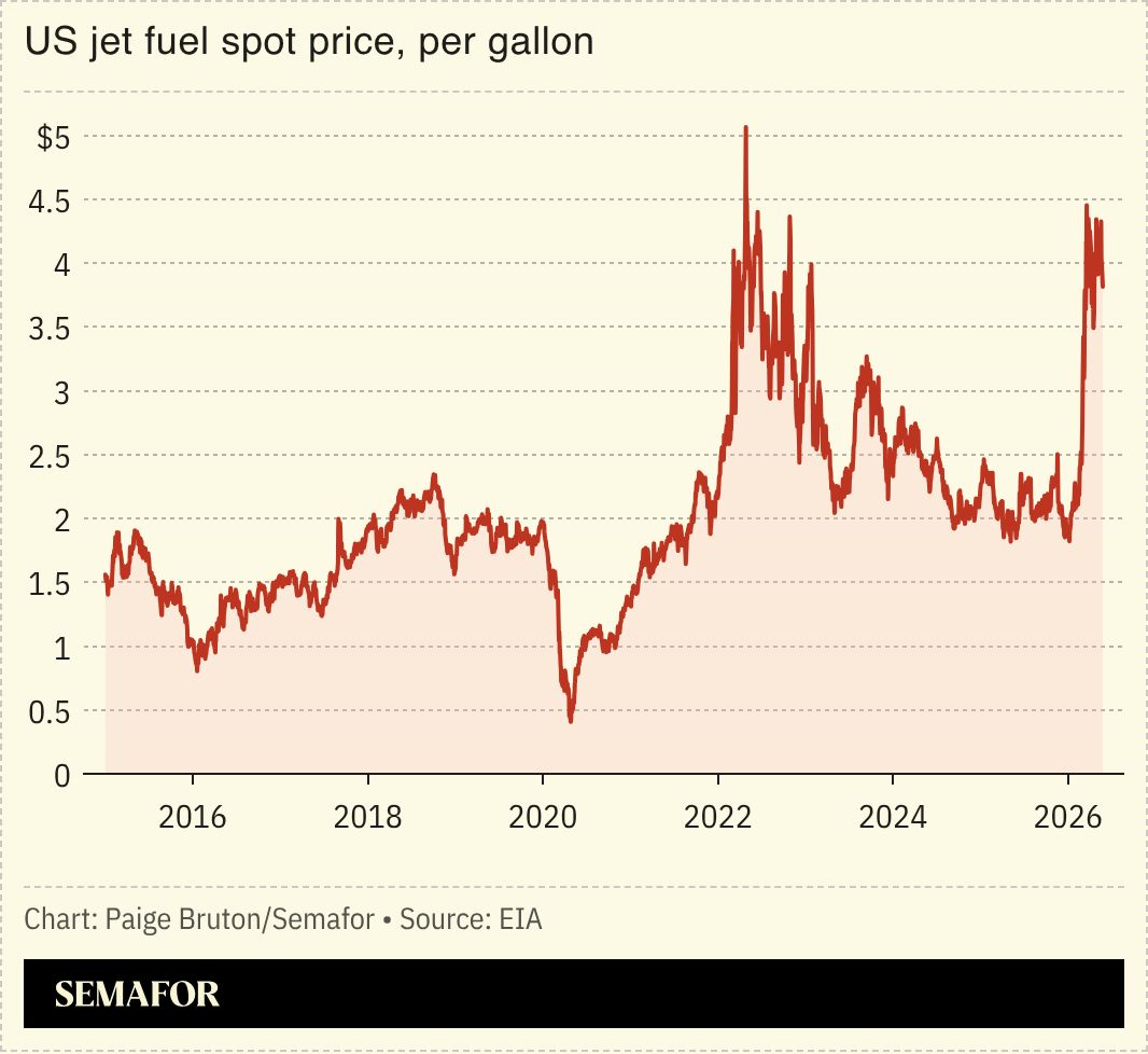 A chart showing the US spot price of jet fuel per gallon.