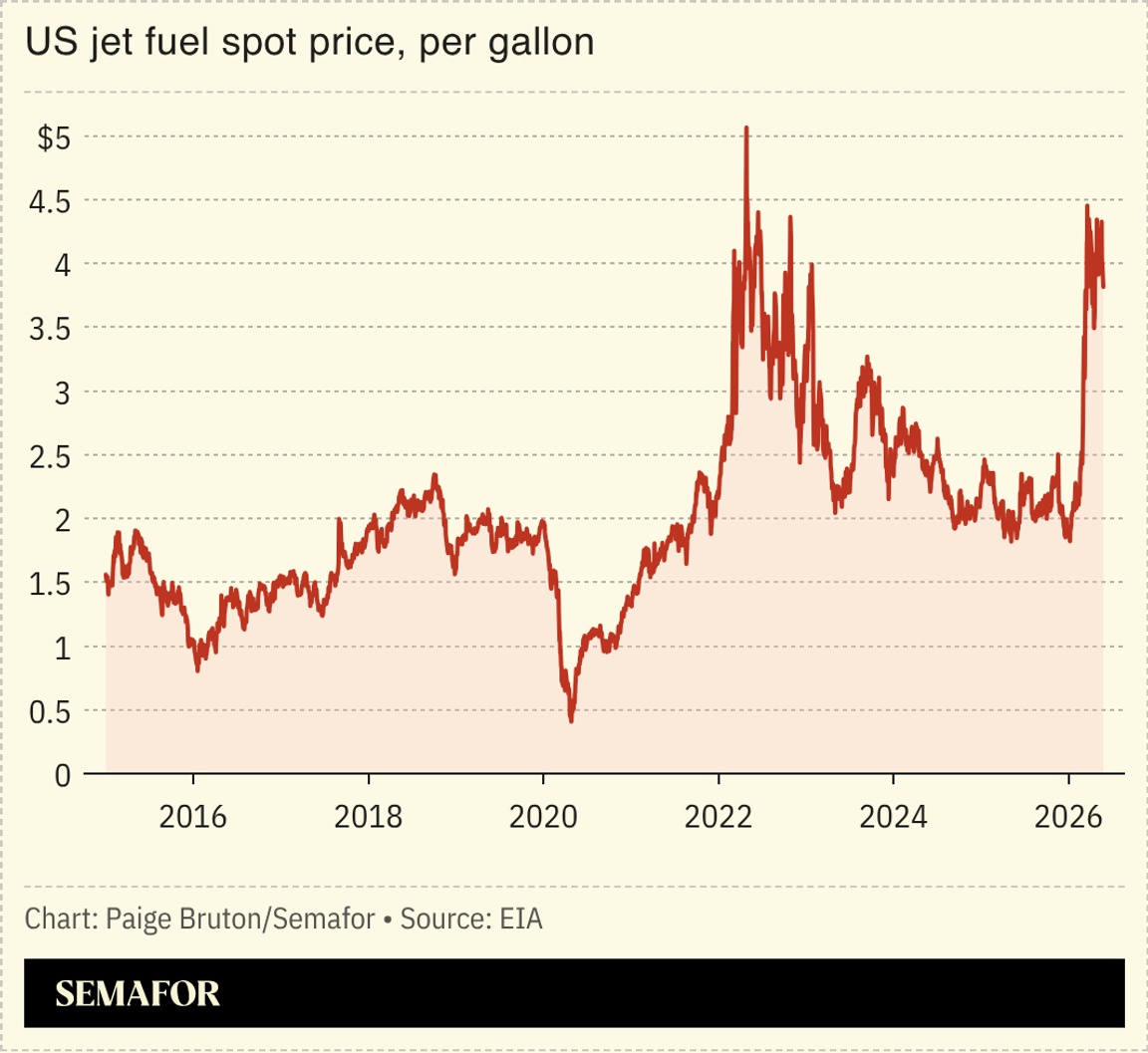 A chart showing the US jet fuel spot price, per gallon.