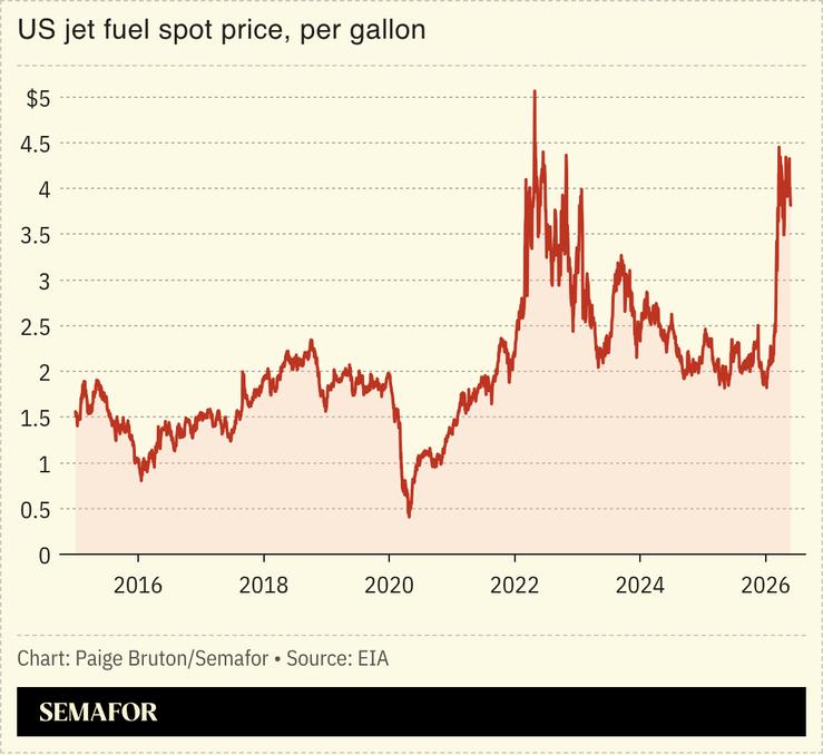 A chart showing the US spot price of jet fuel per gallon.
